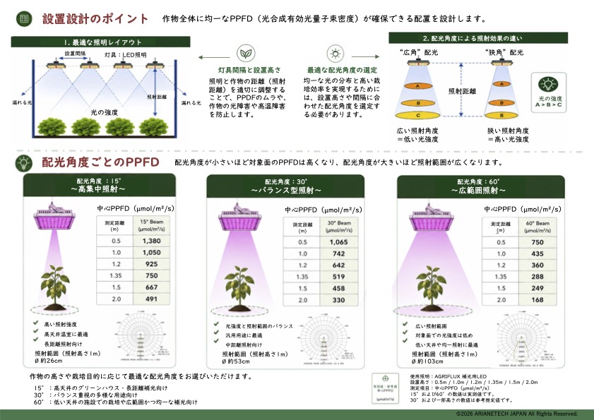 補光用LED　Agri Flux 5